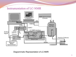 9
Instrumentation of LC-NMR
Diagrammatic Representation of LC-NMR
 