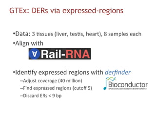 &bull; Data:	3	#ssues	(liver,	tes#s,	heart),	8	samples	each	
&bull; Align	with	
&bull; Iden#fy	expressed	regions	with	derﬁnder	
&ndash; Adjust	coverage	(40	million)	
&ndash; Find	expressed	regions	(cutoﬀ	5)	
&ndash; Discard	ERs	<	9	bp	
GTEx: DERs via expressed-regions
 