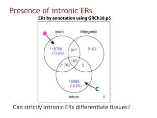 Presence of intronic ERs
Can	strictly	intronic	ERs	diﬀeren#ate	#ssues?	
 