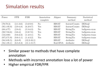 Simulation results
&bull;  Similar	power	to	methods	that	have	complete	
annota#on	
&bull;  Methods	with	incorrect	annota#on	lose	a	lot	of	power	
&bull;  Higher	empirical	FDR/FPR	
 