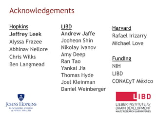 Acknowledgements
Hopkins
Jeffrey Leek
Alyssa Frazee
Abhinav Nellore
Chris Wilks
Ben Langmead
LIBD
Andrew Jaffe
Jooheon Shin
Nikolay Ivanov
Amy Deep
Ran Tao
Yankai Jia
Thomas Hyde
Joel Kleinman
Daniel Weinberger
Harvard
Rafael Irizarry
Michael Love
Funding
NIH
LIBD
CONACyT M&eacute;xico
 
