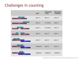 Challenges in counting
hBp://www-huber.embl.de/users/anders/HTSeq/doc/count.html	
 