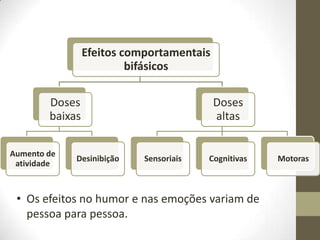 Efeitos comportamentais
                          bifásicos

        Doses                              Doses
        baixas                             altas

Aumento de
             Desinibição    Sensoriais   Cognitivas   Motoras
 atividade



 • Os efeitos no humor e nas emoções variam de
   pessoa para pessoa.
 
