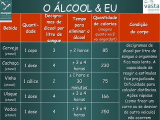 O ÁLCOOL & EU 250 166 75 230 85 Quantidade de calorias  (imagina quanto você vai engordar!) ±  3 a 4 horas ±  3 a 4 horas ±  1 hora e 30 minutos ±  3 a 4 horas ±  2 horas Tempo para eliminar o álcool 4 1 dose Vodca (etanol) 4 1 dose Uísque (etanol) 2 1 cálice Vinho (etanol)   4 1 dose Cachaça (etanol) Entre 2 e 5 decigramas de álcool por litro de sangue o organismo fica mais lento. A capacidade de reagir a estímulos fica prejudicada. Dificuldade para calcular distâncias. Ações rápidas (como frear um carro ou se desviar de outro veículo) não ocorrem normalmente. 3 1 copo Cerveja (etanol) Condição  do corpo Decigra-mas de álcool por litro de sangue Quanti-dade Bebida 