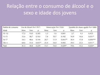 Relação entre o consumo de álcool e o
sexo e idade dos jovens
 