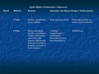 Efeito Bifásico (Estimulante e Depressor)
Álcool Bifásico Reações Interação com Outras Drogas e Medicamentos
1ª Fase Euforia, desinibição,
prazer, alegria
Pode aumentar efeito Pode reduzir efeito ou
causar reações adversas
2ª Fase Reduz ansiedade;
prejuízo coordenção
motora; diminuição
autocrítica; fala
pastosa; lentificação
reflexos; sonolência;
prejuízo raciocínio e
concentração;
Cocaína;
tranqüilizantes;
barbituratos;
benzodiazepínicos;
anti-histamínicos
Antibióticos;
 