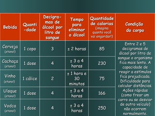 Bebida Quanti-dade Decigra-mas de álcool por litro de sangue Tempo para eliminar o álcool Quantidade de calorias  (imagina quanto você vai engordar!) Condição  do corpo Cerveja (etanol) 1 copo 3 ±  2 horas 85 Entre 2 e 5 decigramas de álcool por litro de sangue o organismo fica mais lento. A capacidade de reagir a estímulos fica prejudicada. Dificuldade para calcular distâncias. Ações rápidas (como frear um carro ou se desviar de outro veículo) não ocorrem normalmente. Cachaça (etanol) 1 dose 4 ±  3 a 4 horas 230 Vinho (etanol)   1 cálice 2 ±  1 hora e 30 minutos 75 Uísque (etanol) 1 dose 4 ±  3 a 4 horas 166 Vodca (etanol) 1 dose 4 ±  3 a 4 horas 250 