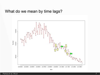 Parras et al. #lcor 7
What do we mean by time lags?
 