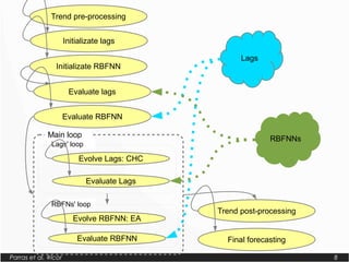 Parras et al. #lcor 8
Trend pre-processing
Trend post-processing
Initializate lags
Initializate RBFNN
Evaluate lags
Evolve Lags: CHC
Evaluate RBFNN
Evaluate Lags
Evolve RBFNN: EA
Evaluate RBFNN
RBFNNs
Lags
Main loop
Lags' loop
RBFNs' loop
Final forecasting
 