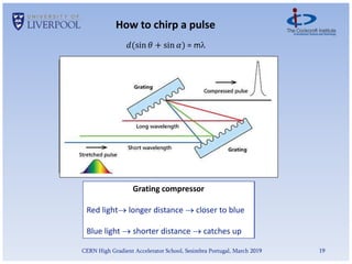 CERN High Gradient Accelerator School, Sesimbra Portugal, March 2019 19
How to chirp a pulse
Grating stretcher
Red light shorter distance  front of pulse
Blue light  longer distance  back of pulse
𝑑(sin 𝜃 + sin 𝛼) = m
Grating compressor
Red light longer distance  closer to blue
Blue light  shorter distance  catches up
 