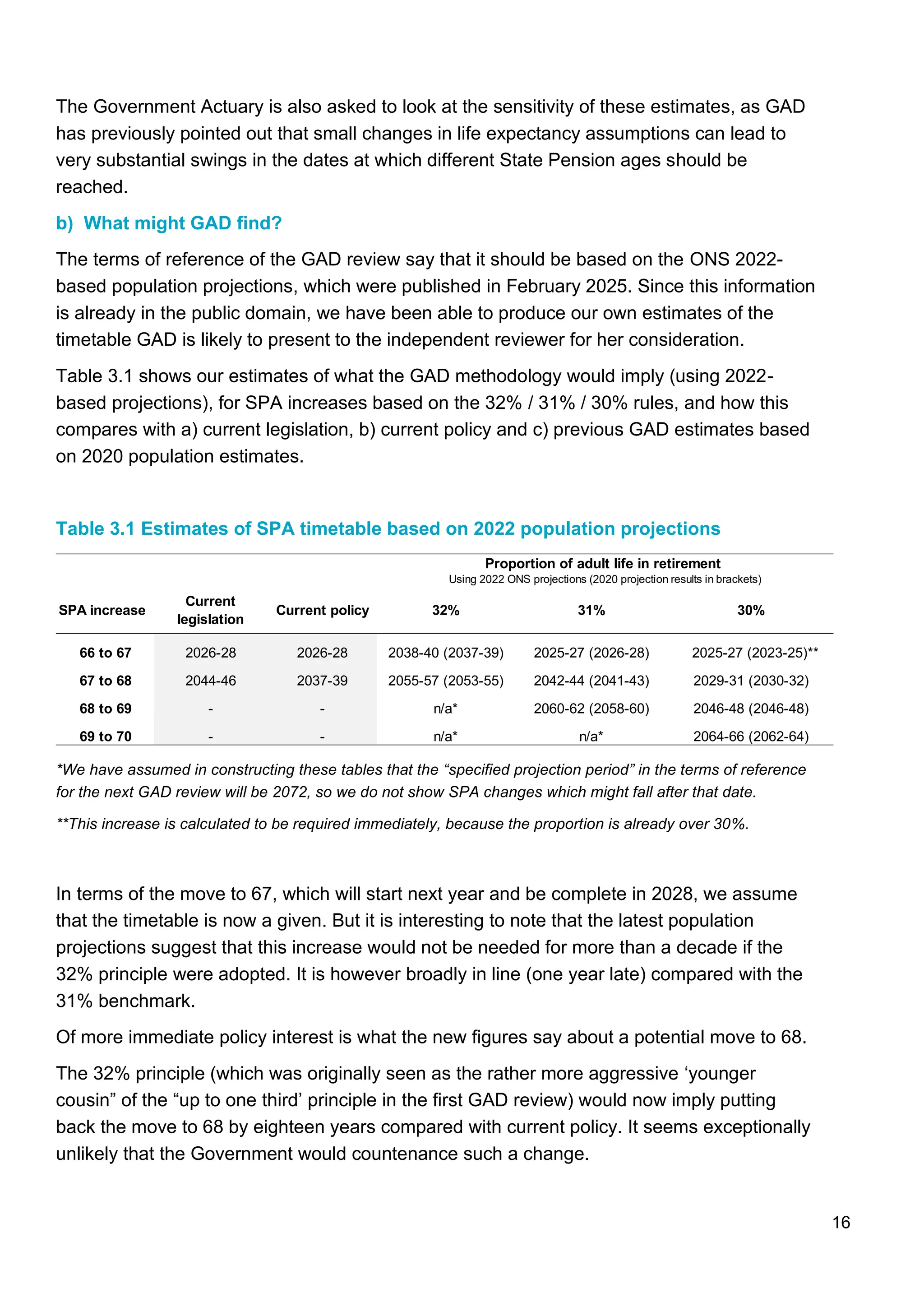 16
The Government Actuary is also asked to look at the sensitivity of these estimates, as GAD
has previously pointed out that small changes in life expectancy assumptions can lead to
very substantial swings in the dates at which different State Pension ages should be
reached.
b) What might GAD find?
The terms of reference of the GAD review say that it should be based on the ONS 2022-
based population projections, which were published in February 2025. Since this information
is already in the public domain, we have been able to produce our own estimates of the
timetable GAD is likely to present to the independent reviewer for her consideration.
Table 3.1 shows our estimates of what the GAD methodology would imply (using 2022-
based projections), for SPA increases based on the 32% / 31% / 30% rules, and how this
compares with a) current legislation, b) current policy and c) previous GAD estimates based
on 2020 population estimates.
Table 3.1 Estimates of SPA timetable based on 2022 population projections
*We have assumed in constructing these tables that the “specified projection period” in the terms of reference
for the next GAD review will be 2072, so we do not show SPA changes which might fall after that date.
**This increase is calculated to be required immediately, because the proportion is already over 30%.
In terms of the move to 67, which will start next year and be complete in 2028, we assume
that the timetable is now a given. But it is interesting to note that the latest population
projections suggest that this increase would not be needed for more than a decade if the
32% principle were adopted. It is however broadly in line (one year late) compared with the
31% benchmark.
Of more immediate policy interest is what the new figures say about a potential move to 68.
The 32% principle (which was originally seen as the rather more aggressive ‘younger
cousin” of the “up to one third’ principle in the first GAD review) would now imply putting
back the move to 68 by eighteen years compared with current policy. It seems exceptionally
unlikely that the Government would countenance such a change.
SPA increase
Current
legislation
Current policy 32% 31% 30%
66 to 67 2026-28 2026-28 2038-40 (2037-39) 2025-27 (2026-28) 2025-27 (2023-25)**
67 to 68 2044-46 2037-39 2055-57 (2053-55) 2042-44 (2041-43) 2029-31 (2030-32)
68 to 69 - - n/a* 2060-62 (2058-60) 2046-48 (2046-48)
69 to 70 - - n/a* n/a* 2064-66 (2062-64)
Proportion of adult life in retirement
Using 2022 ONS projections (2020 projection results in brackets)
 