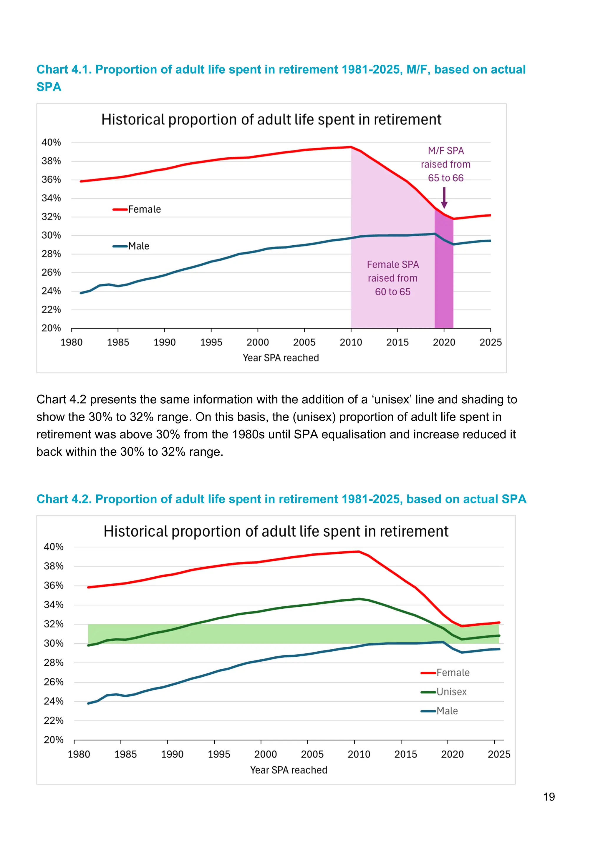 19
Chart 4.1. Proportion of adult life spent in retirement 1981-2025, M/F, based on actual
SPA
Chart 4.2 presents the same information with the addition of a ‘unisex’ line and shading to
show the 30% to 32% range. On this basis, the (unisex) proportion of adult life spent in
retirement was above 30% from the 1980s until SPA equalisation and increase reduced it
back within the 30% to 32% range.
Chart 4.2. Proportion of adult life spent in retirement 1981-2025, based on actual SPA
 