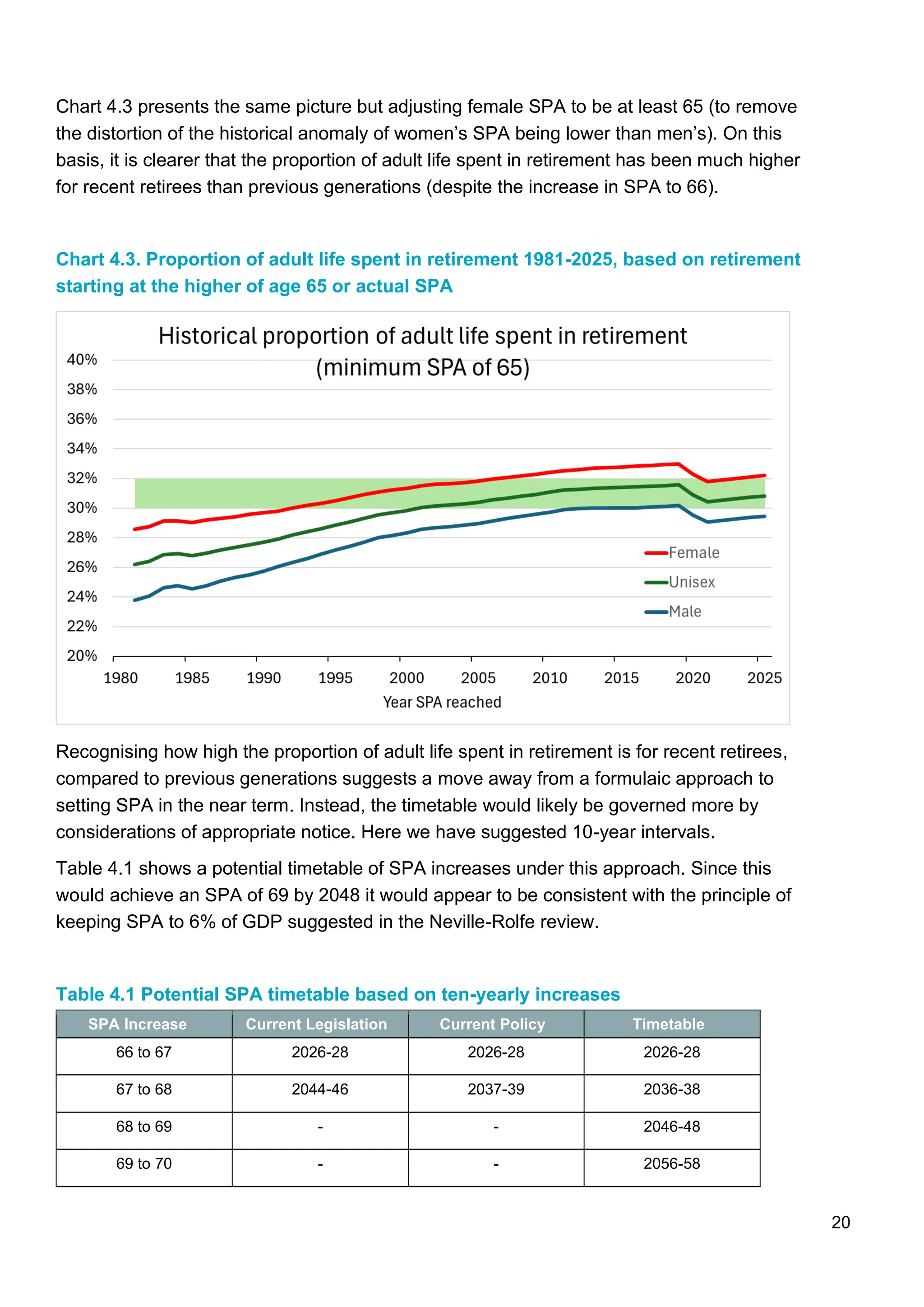 20
Chart 4.3 presents the same picture but adjusting female SPA to be at least 65 (to remove
the distortion of the historical anomaly of women’s SPA being lower than men’s). On this
basis, it is clearer that the proportion of adult life spent in retirement has been much higher
for recent retirees than previous generations (despite the increase in SPA to 66).
Chart 4.3. Proportion of adult life spent in retirement 1981-2025, based on retirement
starting at the higher of age 65 or actual SPA
Recognising how high the proportion of adult life spent in retirement is for recent retirees,
compared to previous generations suggests a move away from a formulaic approach to
setting SPA in the near term. Instead, the timetable would likely be governed more by
considerations of appropriate notice. Here we have suggested 10-year intervals.
Table 4.1 shows a potential timetable of SPA increases under this approach. Since this
would achieve an SPA of 69 by 2048 it would appear to be consistent with the principle of
keeping SPA to 6% of GDP suggested in the Neville-Rolfe review.
Table 4.1 Potential SPA timetable based on ten-yearly increases
SPA Increase Current Legislation Current Policy Timetable
66 to 67 2026-28 2026-28 2026-28
67 to 68 2044-46 2037-39 2036-38
68 to 69 - - 2046-48
69 to 70 - - 2056-58
 