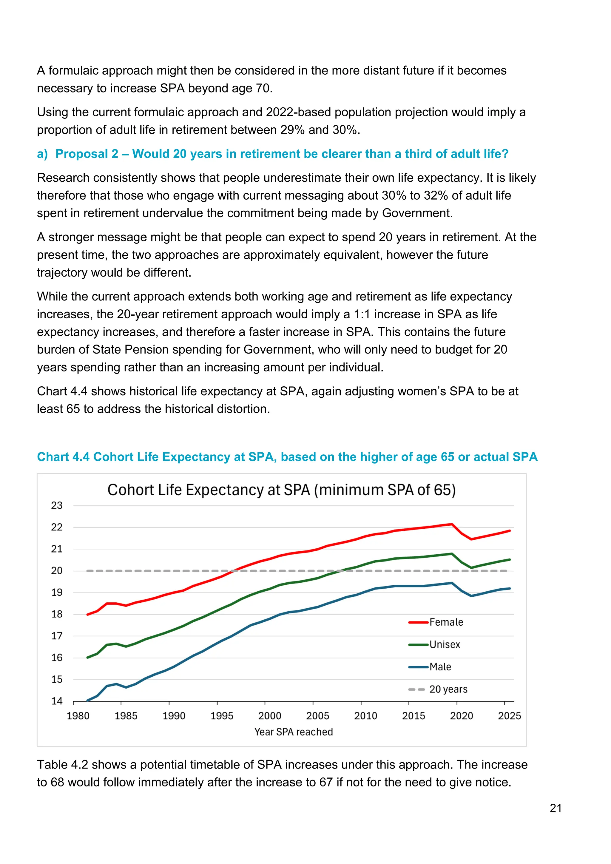 21
A formulaic approach might then be considered in the more distant future if it becomes
necessary to increase SPA beyond age 70.
Using the current formulaic approach and 2022-based population projection would imply a
proportion of adult life in retirement between 29% and 30%.
a) Proposal 2 – Would 20 years in retirement be clearer than a third of adult life?
Research consistently shows that people underestimate their own life expectancy. It is likely
therefore that those who engage with current messaging about 30% to 32% of adult life
spent in retirement undervalue the commitment being made by Government.
A stronger message might be that people can expect to spend 20 years in retirement. At the
present time, the two approaches are approximately equivalent, however the future
trajectory would be different.
While the current approach extends both working age and retirement as life expectancy
increases, the 20-year retirement approach would imply a 1:1 increase in SPA as life
expectancy increases, and therefore a faster increase in SPA. This contains the future
burden of State Pension spending for Government, who will only need to budget for 20
years spending rather than an increasing amount per individual.
Chart 4.4 shows historical life expectancy at SPA, again adjusting women’s SPA to be at
least 65 to address the historical distortion.
Chart 4.4 Cohort Life Expectancy at SPA, based on the higher of age 65 or actual SPA
Table 4.2 shows a potential timetable of SPA increases under this approach. The increase
to 68 would follow immediately after the increase to 67 if not for the need to give notice.
 