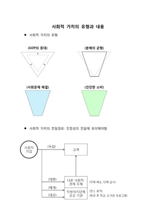 사회적 가치의 유형과 내용
 사회적 가치의 유형
 사회적 가치의 전달경로: 진정성의 전달에 유의해야함
 