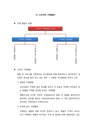<4. 소비자의 구매행동>
 구매 행동의 유형
 고관여 구매행동
제품 및 서비스를 구매하려는 의사결정에 대해 중요하다고 생각하거나 개
인적인 관심을 많이 갖고 있는 경우 → 신중한 의사결정을 하려고 노력
1. 복잡한 구매행동
소비자들이 구매에 높은 관여를 보이고 각 상표간 뚜렷한 차이점이 있
는 제품을 구매할 경우에 보이는 구매행동
제품지식에 근거한 주관적 신념(belief)의 형성  제품을 좋아하거나
싫어하는 정도를 말하는 태도(attitude)의 형성  가장 합리적이라고
생각하는 구매대안의 선택(choice)
2. 부조화 감소 구매행동
구매하는 제품에 대해 비교적 관여도가 높고, 제품의 가격이 비싸고,
자주 구매하는 제품이 아니면서 구매 후 결과에 대해 위험부담이 있는
 
