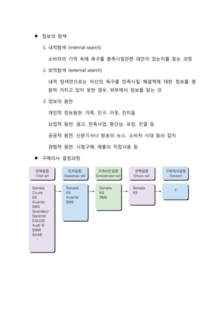  정보의 탐색
1. 내적탐색 (internal search)
소비자의 기억 속에 욕구를 충족시킬만한 대안이 있는지를 찾는 과정
2. 외적탐색 (external search)
내적 탐색만으로는 자신의 욕구를 만족시킬 해결책에 대한 정보를 충
분히 가지고 있지 못한 경우, 외부에서 정보를 찾는 것
3. 정보의 원천
개인적 정보원천: 가족, 친구, 이웃, 친지들
상업적 원천: 광고, 판촉사업, 중간상, 포장, 진열 등
공공적 원천: 신문기사나 방송의 뉴스, 소비자 시대 등의 잡지
경험적 원천: 시험구매, 제품의 직접사용 등
 구매의사 결정과정
 