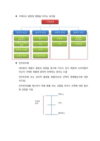  구매의사 결정에 영향을 미치는 요인들
 인지부조화
대부분의 제품이 결점과 장점을 동시에 가지고 있기 때문에 소비자들이
자신이 구매한 제품에 완전히 만족하는 경우는 드뭄
인지부조화 또는 심리적 불편을 경험(자신의 선택이 현명했는지에 대한
의구심)
인지부조화를 해소하기 위해 환불 또는 교환을 하거나 선택에 대한 합리
화 과정을 거침
 
