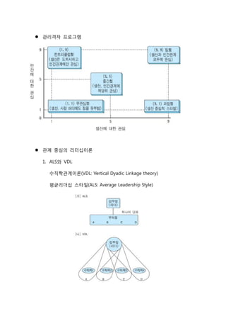  관리격자 프로그램
 관계 중심의 리더십이론
1. ALS와 VDL
수직짝관계이론(VDL: Vertical Dyadic Linkage theory)
평균리더십 스타일(ALS: Average Leadership Style)
 