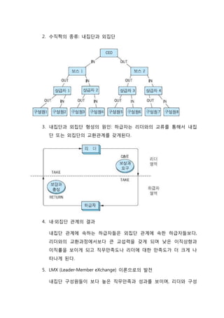 2. 수직짝의 종류: 내집단과 외집단
3. 내집단과 외집단 형성의 원인: 하급자는 리더와의 교류를 통해서 내집
단 또는 외집단의 교환관계를 갖게된다.
4. 내·외집단 관계의 결과
내집단 관계에 속하는 하급자들은 외집단 관계에 속한 하급자들보다,
리더와의 교환과정에서보다 큰 교섭력을 갖게 되며 낮은 이직상향과
이직률을 보이게 되고 직무만족도나 리더에 대한 만족도가 더 크게 나
타나게 된다.
5. LMX (Leader-Member eXchange) 이론으로의 발전
내집단 구성원들이 보다 높은 직무만족과 성과를 보이며, 리더와 구성
 