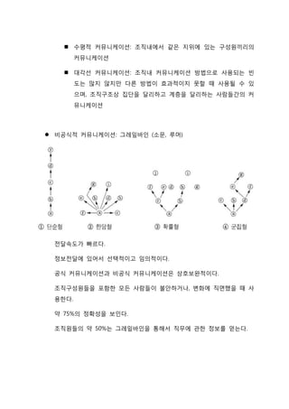  수평적 커뮤니케이션: 조직내에서 같은 지위에 있는 구성원끼리의
커뮤니케이션
 대각선 커뮤니케이션: 조직내 커뮤니케이션 방법으로 사용되는 빈
도는 많지 않지만 다른 방법이 효과적이지 못할 때 사용될 수 있
으며, 조직구조상 집단을 달리하고 계층을 달리하는 사람들간의 커
뮤니케이션
 비공식적 커뮤니케이션: 그레잎바인 (소문, 루머)
전달속도가 빠르다.
정보전달에 있어서 선택적이고 임의적이다.
공식 커뮤니케이션과 비공식 커뮤니케이션은 상호보완적이다.
조직구성원들을 포함한 모든 사람들이 불안하거나, 변화에 직면했을 때 사
용한다.
약 75%의 정확성을 보인다.
조직원들의 약 50%는 그레잎바인을 통해서 직무에 관한 정보를 얻는다.
 