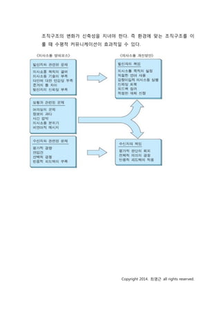 조직구조의 변화가 신축성을 지녀야 한다. 즉 환경에 맞는 조직구조를 이
룰 때 수평적 커뮤니케이션이 효과적일 수 있다.
Copyright 2014. 최영근 all rights reserved.
 