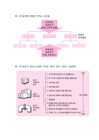  조직설계에 영향을 미치는 요인들
 우드워드의 생산시스템에 기초한 100개 영국 기업의 기술분류
 