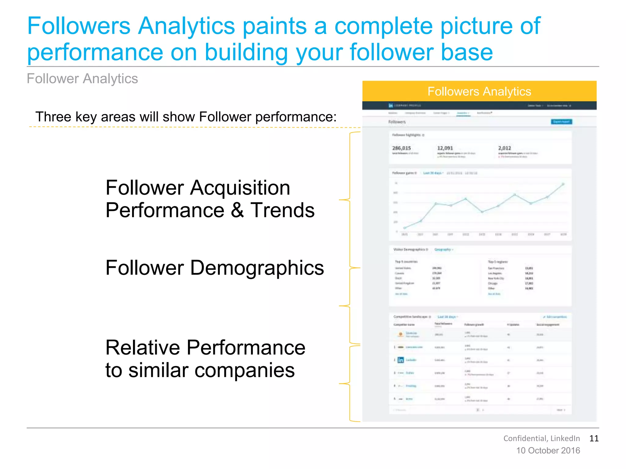 11Confidential, LinkedIn
Followers Analytics paints a complete picture of
performance on building your follower base
10 October 2016
Followers Analytics
Three key areas will show Follower performance:
Follower Acquisition
Performance & Trends
Follower Demographics
Relative Performance
to similar companies
Follower Analytics
 