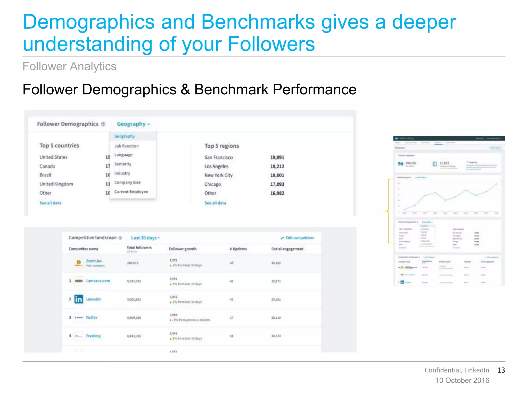 13Confidential, LinkedIn
Demographics and Benchmarks gives a deeper
understanding of your Followers
10 October 2016
Follower Demographics & Benchmark Performance
Follower Analytics
 