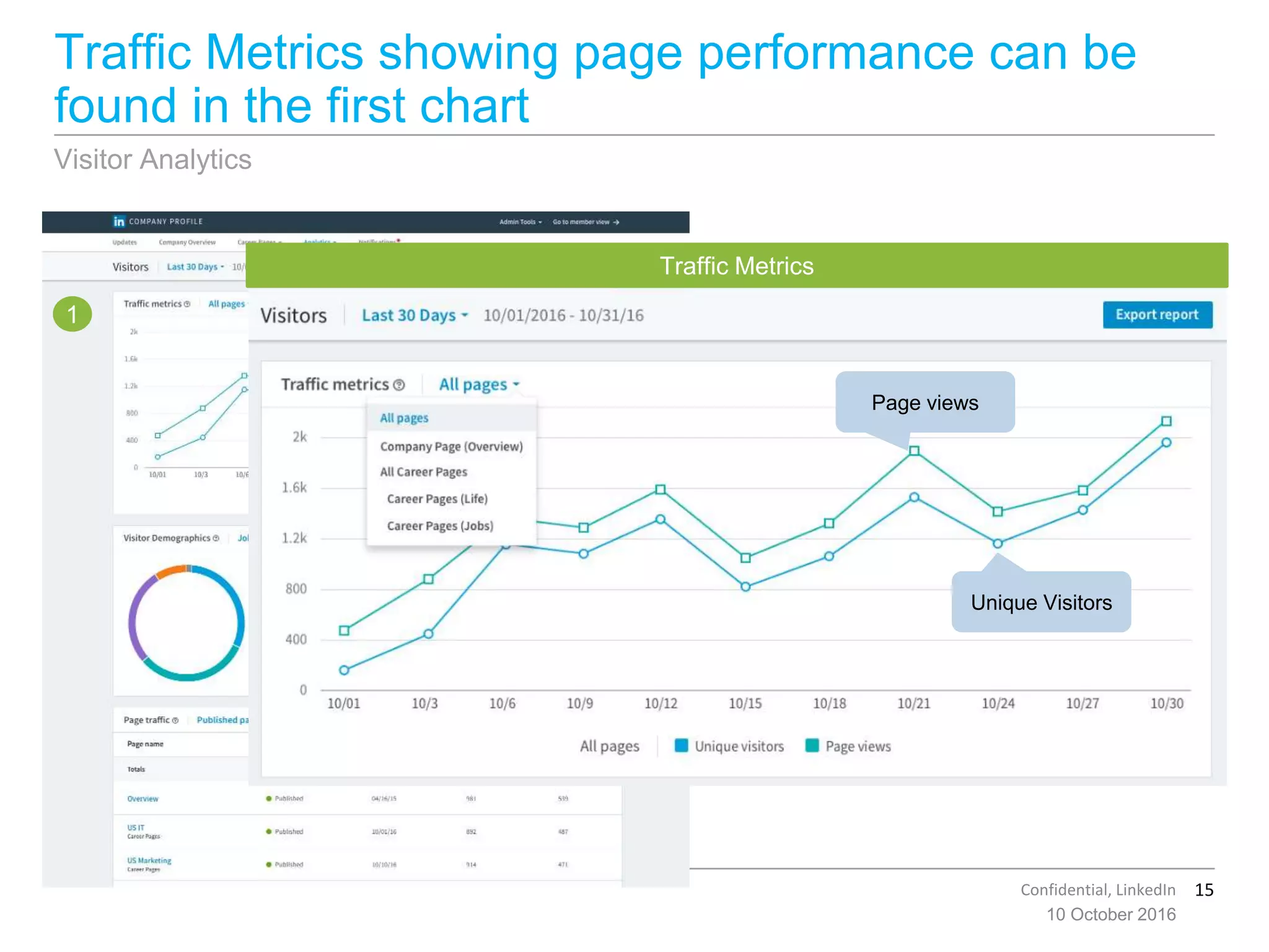 15Confidential, LinkedIn
1
Traffic Metrics showing page performance can be
found in the first chart
10 October 2016
Traffic Metrics
Unique Visitors
Page views
Visitor Analytics
 