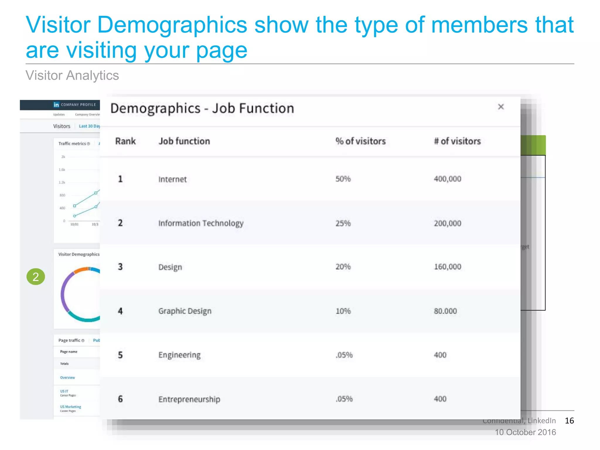 16Confidential, LinkedIn
Visitor Demographics show the type of members that
are visiting your page
10 October 2016
Visitor Demographics
Visitor Analytics
2
 