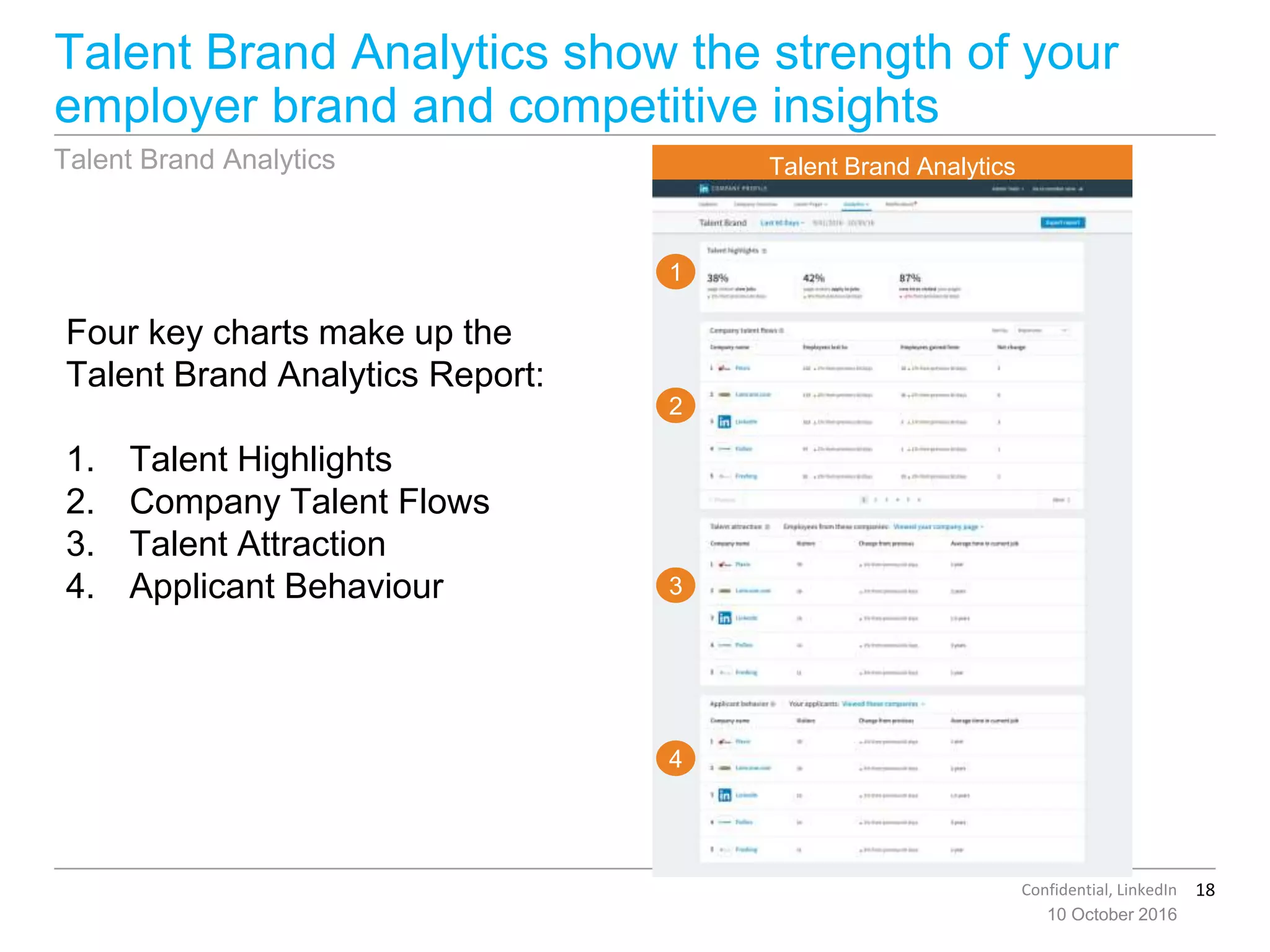 18Confidential, LinkedIn
Talent Brand Analytics show the strength of your
employer brand and competitive insights
10 October 2016
Four key charts make up the
Talent Brand Analytics Report:
1. Talent Highlights
2. Company Talent Flows
3. Talent Attraction
4. Applicant Behaviour
Talent Brand AnalyticsTalent Brand Analytics
2
1
3
4
 