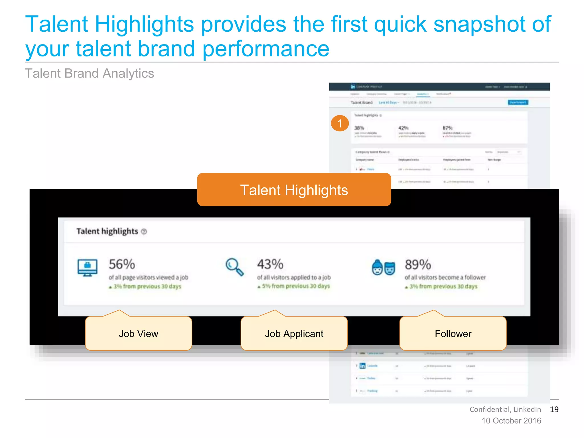 19Confidential, LinkedIn
Talent Highlights provides the first quick snapshot of
your talent brand performance
10 October 2016
Talent Brand Analytics
Talent Highlights
Job View Job Applicant Follower
1
 