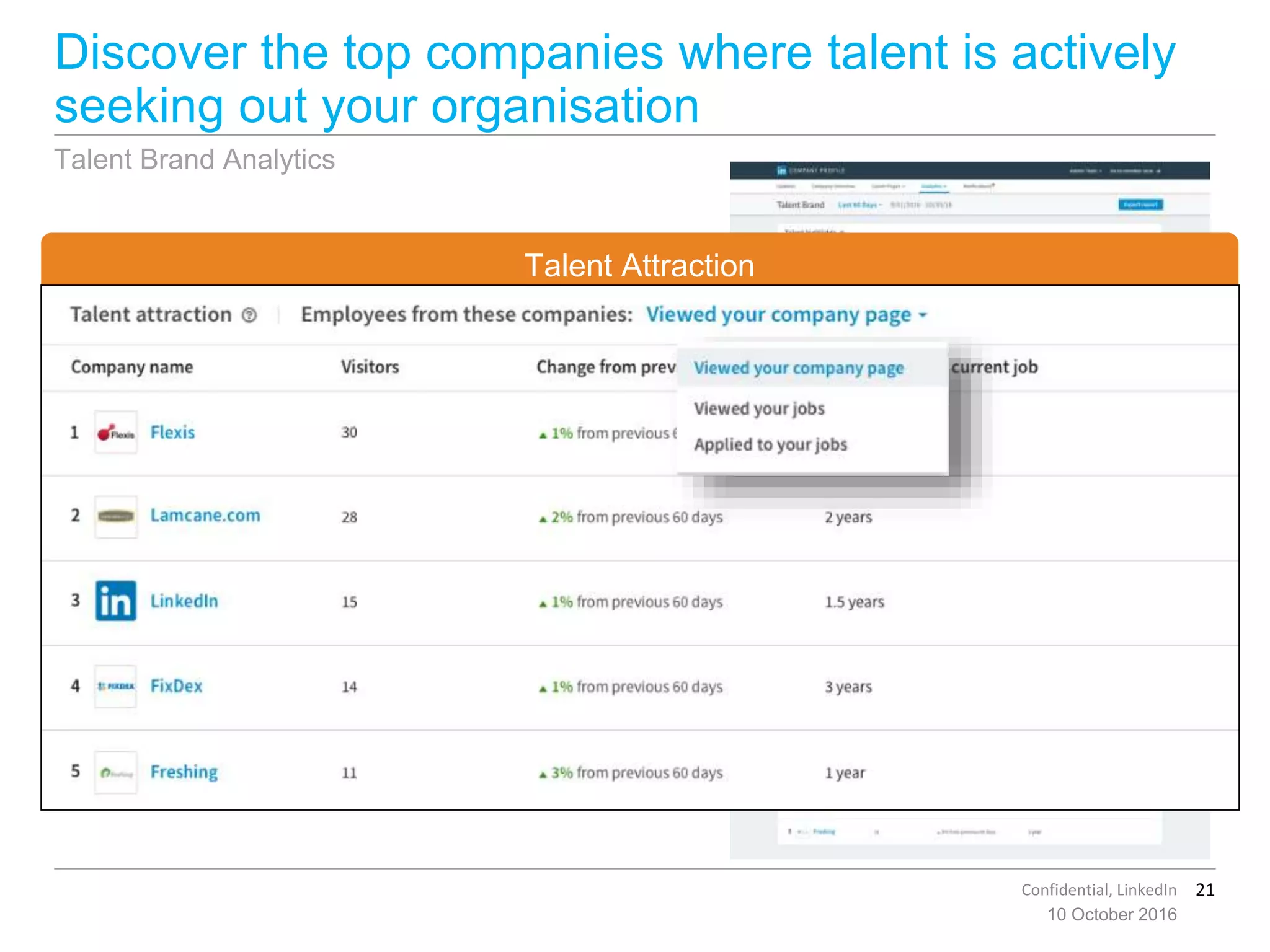 21Confidential, LinkedIn
10 October 2016
Discover the top companies where talent is actively
seeking out your organisation
Talent Brand Analytics
3
Talent Attraction
 