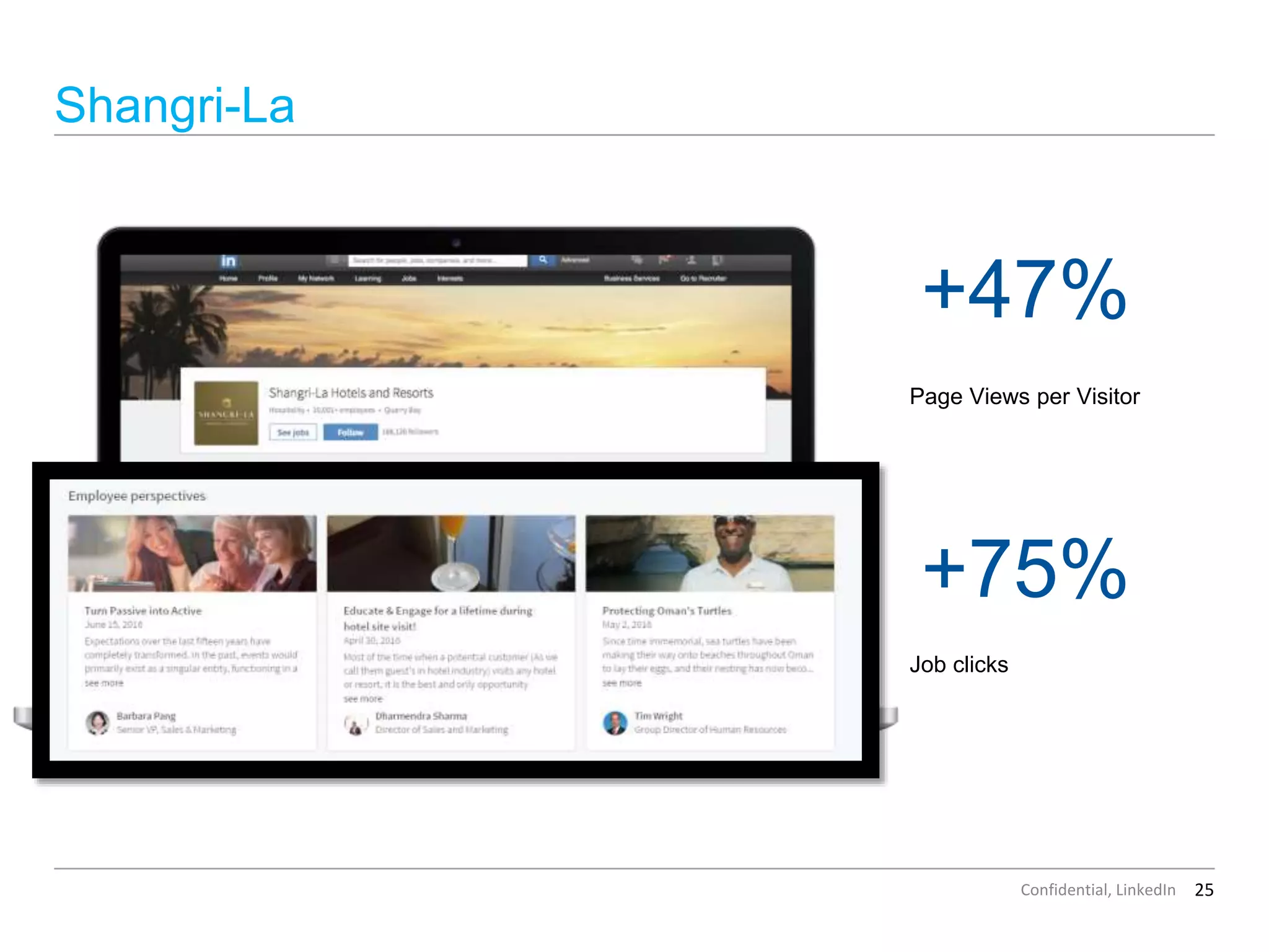 25Confidential, LinkedIn
Shangri-La
Job clicks
+75%
+47%
Page Views per Visitor
 