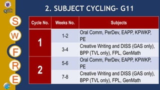 2. SUBJECT CYCLING- G11
S
W
F
R
E
Cycle No. Weeks No. Subjects
1
1-2
Oral Comm, PerDev, EAPP, KPWKP,
PE
3-4
Creative Writing and DISS (GAS only),
BPP (TVL only), FPL, GenMath
2
5-6
Oral Comm, PerDev, EAPP, KPWKP,
PE
7-8
Creative Writing and DISS (GAS only),
BPP (TVL only), FPL, GenMath
 