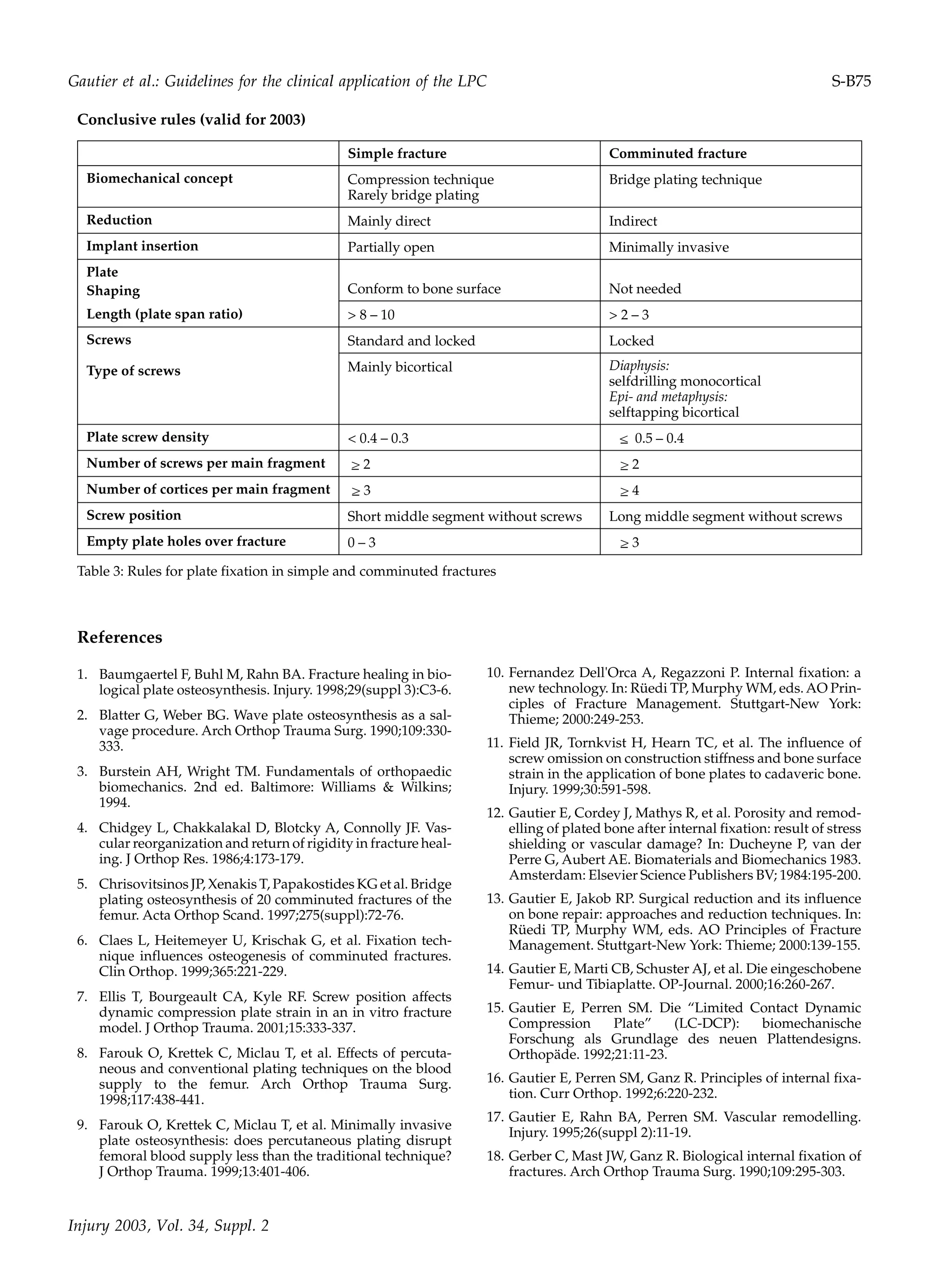 Injury 2003, Vol. 34, Suppl. 2
References
1. Baumgaertel F, Buhl M, Rahn BA. Fracture healing in bio-
logical plate osteosynthesis. Injury. 1998;29(suppl 3):C3-6.
2. Blatter G, Weber BG. Wave plate osteosynthesis as a sal-
vage procedure. Arch Orthop Trauma Surg. 1990;109:330-
333.
3. Burstein AH, Wright TM. Fundamentals of orthopaedic
biomechanics. 2nd ed. Baltimore: Williams & Wilkins;
1994.
4. Chidgey L, Chakkalakal D, Blotcky A, Connolly JF. Vas-
cular reorganization and return of rigidity in fracture heal-
ing. J Orthop Res. 1986;4:173-179.
5. Chrisovitsinos JP, Xenakis T, Papakostides KG et al. Bridge
plating osteosynthesis of 20 comminuted fractures of the
femur. Acta Orthop Scand. 1997;275(suppl):72-76.
6. Claes L, Heitemeyer U, Krischak G, et al. Fixation tech-
nique influences osteogenesis of comminuted fractures.
Clin Orthop. 1999;365:221-229.
7. Ellis T, Bourgeault CA, Kyle RF. Screw position affects
dynamic compression plate strain in an in vitro fracture
model. J Orthop Trauma. 2001;15:333-337.
8. Farouk O, Krettek C, Miclau T, et al. Effects of percuta-
neous and conventional plating techniques on the blood
supply to the femur. Arch Orthop Trauma Surg.
1998;117:438-441.
9. Farouk O, Krettek C, Miclau T, et al. Minimally invasive
plate osteosynthesis: does percutaneous plating disrupt
femoral blood supply less than the traditional technique?
J Orthop Trauma. 1999;13:401-406.
10. Fernandez Dell'Orca A, Regazzoni P. Internal fixation: a
new technology. In: Rüedi TP, Murphy WM, eds. AO Prin-
ciples of Fracture Management. Stuttgart-New York:
Thieme; 2000:249-253.
11. Field JR, Tornkvist H, Hearn TC, et al. The influence of
screw omission on construction stiffness and bone surface
strain in the application of bone plates to cadaveric bone.
Injury. 1999;30:591-598.
12. Gautier E, Cordey J, Mathys R, et al. Porosity and remod-
elling of plated bone after internal fixation: result of stress
shielding or vascular damage? In: Ducheyne P, van der
Perre G, Aubert AE. Biomaterials and Biomechanics 1983.
Amsterdam: Elsevier Science Publishers BV; 1984:195-200.
13. Gautier E, Jakob RP. Surgical reduction and its influence
on bone repair: approaches and reduction techniques. In:
Rüedi TP, Murphy WM, eds. AO Principles of Fracture
Management. Stuttgart-New York: Thieme; 2000:139-155.
14. Gautier E, Marti CB, Schuster AJ, et al. Die eingeschobene
Femur- und Tibiaplatte. OP-Journal. 2000;16:260-267.
15. Gautier E, Perren SM. Die “Limited Contact Dynamic
Compression Plate” (LC-DCP): biomechanische
Forschung als Grundlage des neuen Plattendesigns.
Orthopäde. 1992;21:11-23.
16. Gautier E, Perren SM, Ganz R. Principles of internal fixa-
tion. Curr Orthop. 1992;6:220-232.
17. Gautier E, Rahn BA, Perren SM. Vascular remodelling.
Injury. 1995;26(suppl 2):11-19.
18. Gerber C, Mast JW, Ganz R. Biological internal fixation of
fractures. Arch Orthop Trauma Surg. 1990;109:295-303.
Conclusive rules (valid for 2003)
Simple fracture Comminuted fracture
Biomechanical concept Compression technique
Rarely bridge plating
Bridge plating technique
Reduction Mainly direct Indirect
Implant insertion Partially open Minimally invasive
Plate
Shaping
Length (plate span ratio)
Conform to bone surface Not needed
> 8 – 10 > 2 – 3
Screws
Type of screws
Standard and locked Locked
Mainly bicortical Diaphysis:
selfdrilling monocortical
Epi- and metaphysis:
selftapping bicortical
Plate screw density < 0.4 – 0.3
Number of screws per main fragment
Number of cortices per main fragment
Screw position Short middle segment without screws Long middle segment without screws
Empty plate holes over fracture 0 – 3
Table 3: Rules for plate fixation in simple and comminuted fractures
Gautier et al.: Guidelines for the clinical application of the LPC S-B75
 