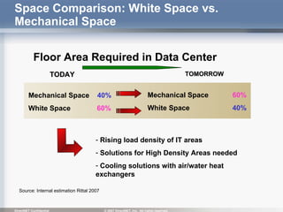 Space Comparison: White Space vs. Mechanical Space  Floor Area Required in Data Center Rising load density of IT areas Solutions for High Density Areas needed Cooling solutions with air/water heat exchangers TODAY TOMORROW Mechanical Space  40% White Space    60% Mechanical Space 60% White Space  40% Source: Internal estimation Rittal 2007  