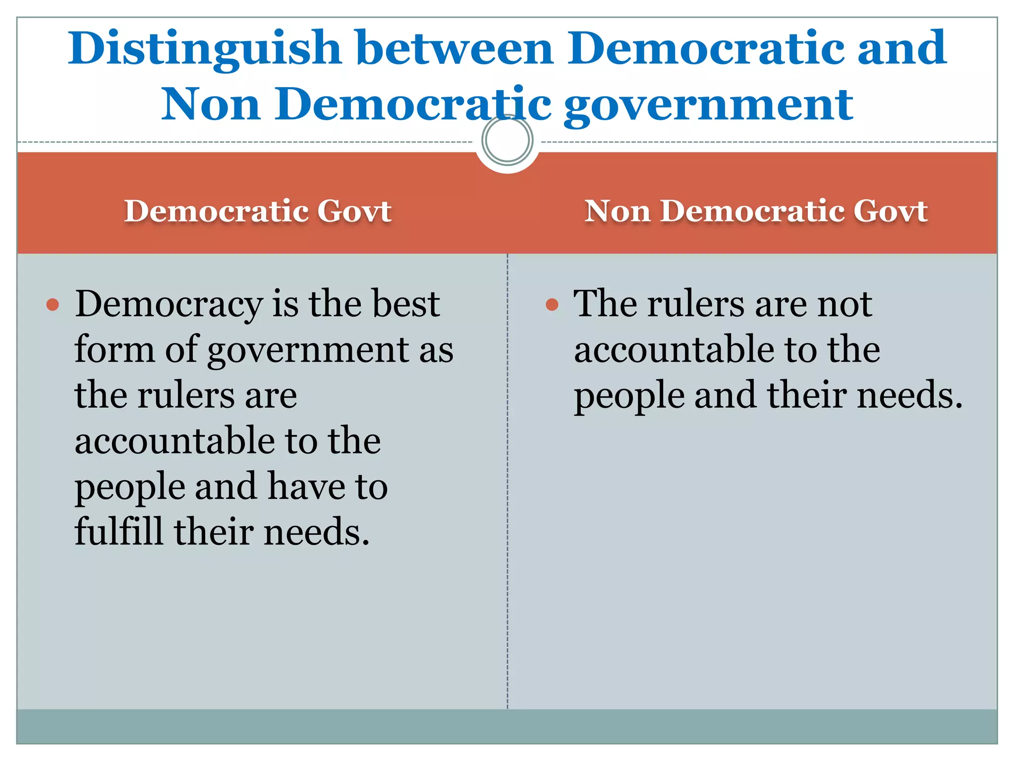 Distinguish between Democratic and
Non Democratic government
Democratic Govt

 Democracy is the best

form of government as
the rulers are
accountable to the
people and have to
fulfill their needs.

Non Democratic Govt

 The rulers are not

accountable to the
people and their needs.

 