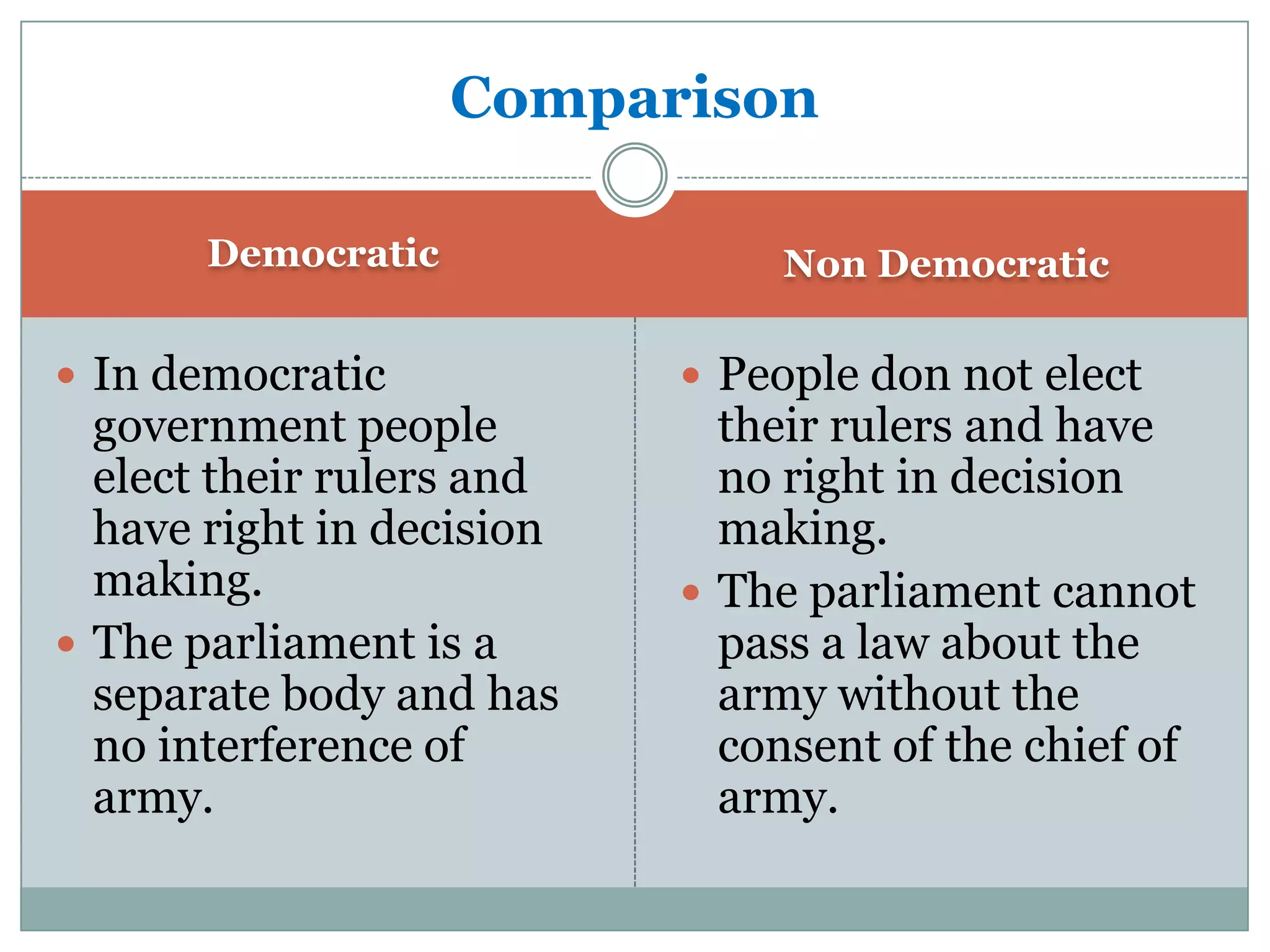 Comparison
Democratic

 In democratic

government people
elect their rulers and
have right in decision
making.
 The parliament is a
separate body and has
no interference of
army.

Non Democratic

 People don not elect

their rulers and have
no right in decision
making.
 The parliament cannot
pass a law about the
army without the
consent of the chief of
army.

 