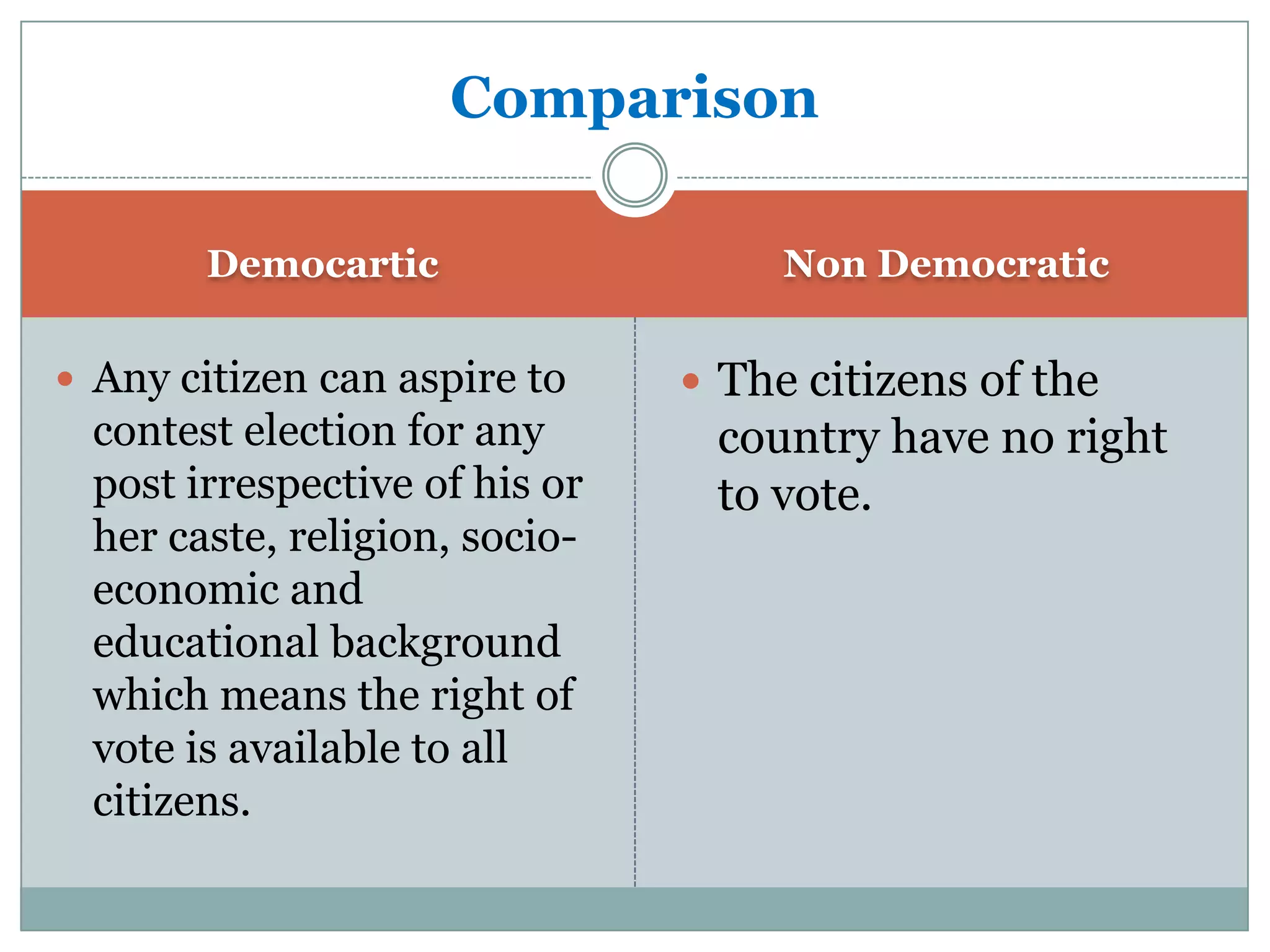 Comparison
Democartic
 Any citizen can aspire to

contest election for any
post irrespective of his or
her caste, religion, socioeconomic and
educational background
which means the right of
vote is available to all
citizens.

Non Democratic

 The citizens of the

country have no right
to vote.

 