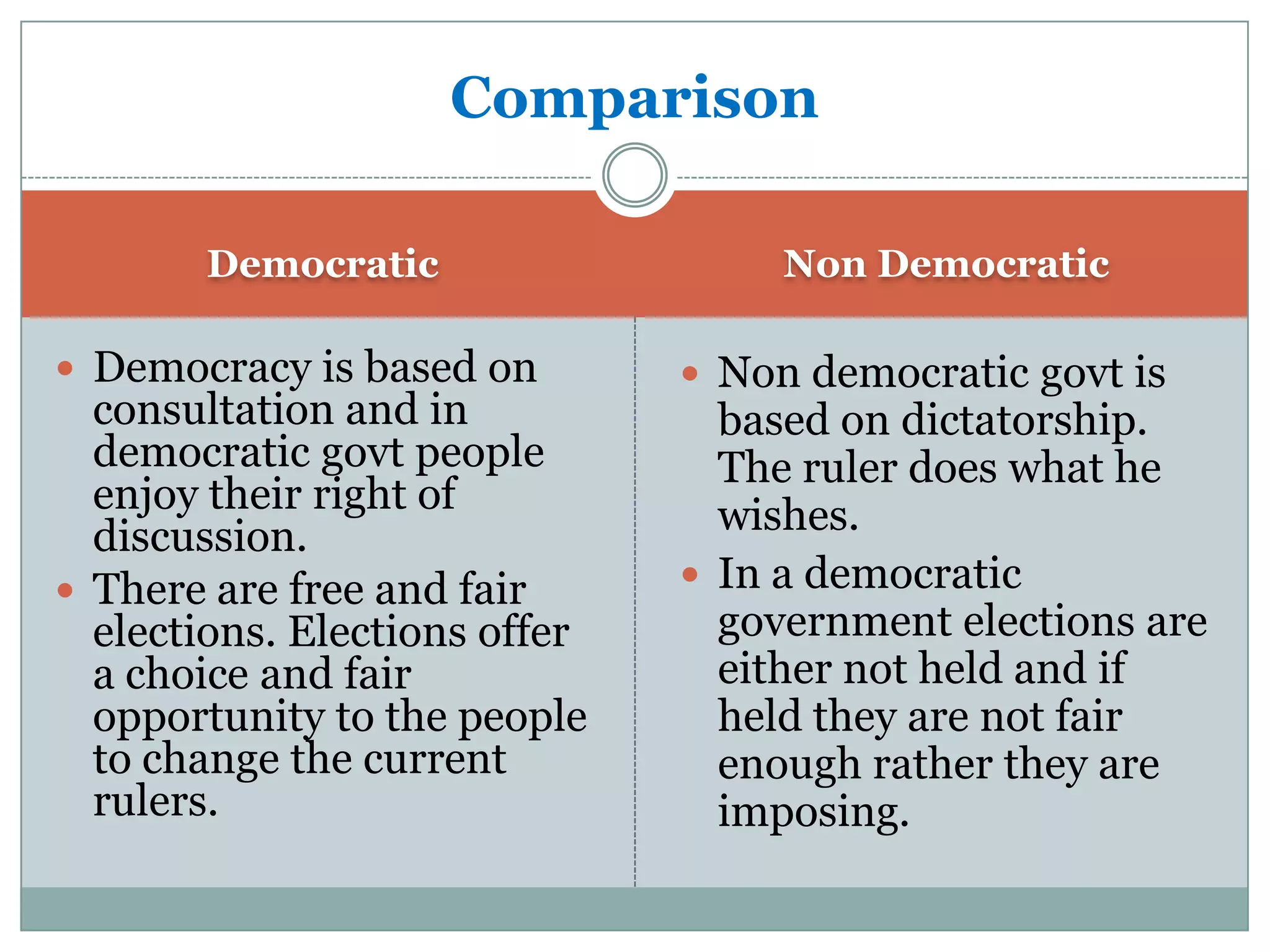 Comparison
Democratic
 Democracy is based on

consultation and in
democratic govt people
enjoy their right of
discussion.
 There are free and fair
elections. Elections offer
a choice and fair
opportunity to the people
to change the current
rulers.

Non Democratic
 Non democratic govt is

based on dictatorship.
The ruler does what he
wishes.
 In a democratic
government elections are
either not held and if
held they are not fair
enough rather they are
imposing.

 
