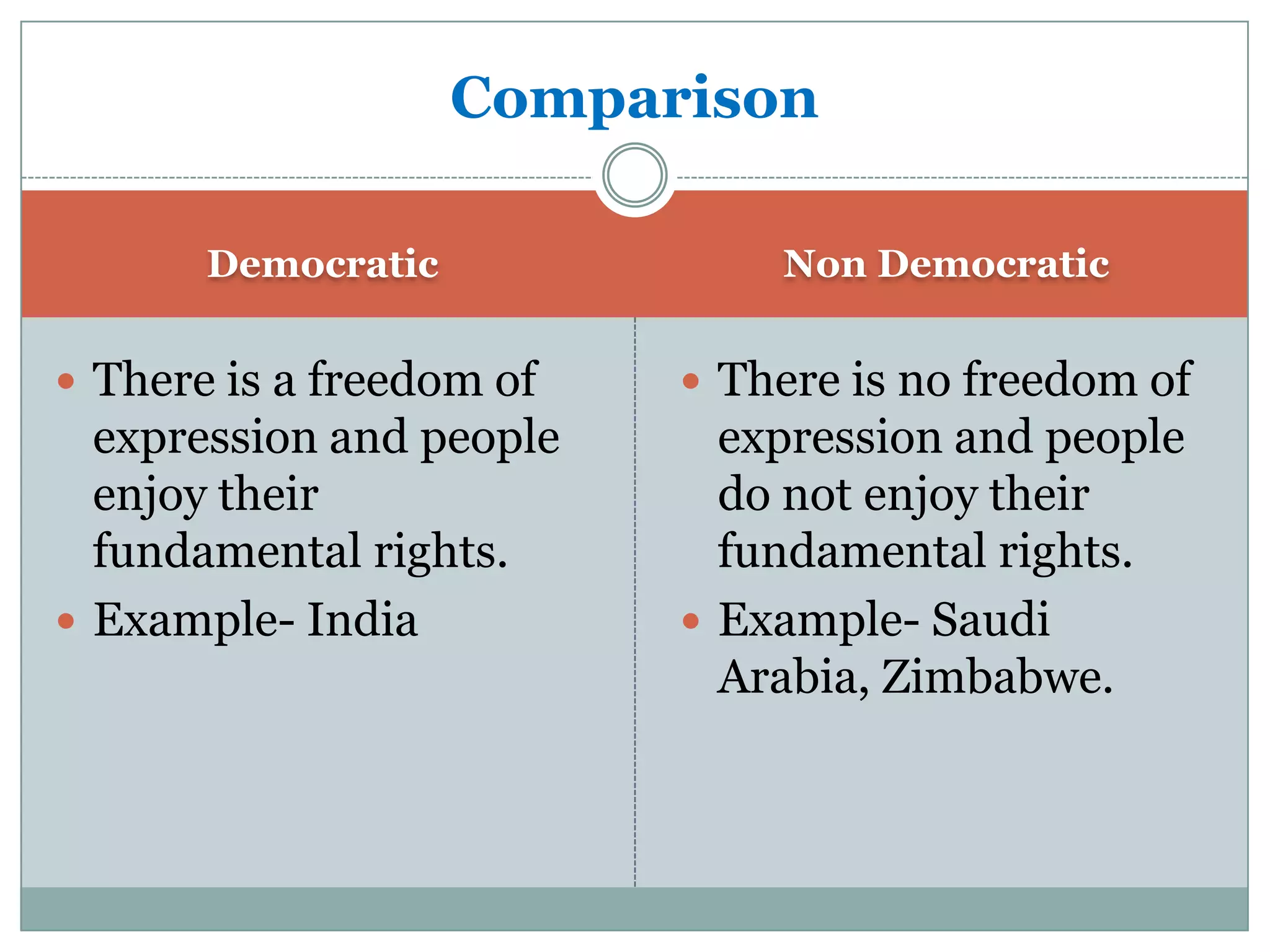 Comparison
Democratic

Non Democratic

 There is a freedom of

 There is no freedom of

expression and people
enjoy their
fundamental rights.
 Example- India

expression and people
do not enjoy their
fundamental rights.
 Example- Saudi
Arabia, Zimbabwe.

 