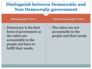 Distinguish between Democratic and
Non Democratic government
Democratic Govt

 Democracy is the best

form of government as
the rulers are
accountable to the
people and have to
fulfill their needs.

Non Democratic Govt

 The rulers are not

accountable to the
people and their needs.

 