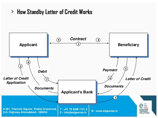 Letter Of Credit Process Flow Chart Ppt