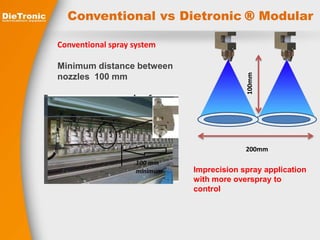Conventional vs Dietronic ® Modular 
Minimum distance between 
nozzles 100 mm 
100mm 
Imprecision spray application 
with more overspray to 
control 
Conventional spray system 
200mm 
 