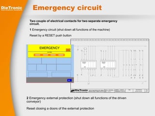 Emergency circuit 
Two couple of electrical contacts for two separate emergency 
circuit. 
1 Emergency circuit (shut down all functions of the machine) 
Reset by a RESET push button 
1 2 3 4 5 6 7 8 9 10 11 12 13 14 
A1 
A2 
KL 
23.4 
Y1 Y2 13 23 33 
14 24 34 
SIEMENS 
3TK2821 
EM 
504 
507 
+L 
-L 
23.14 
22.14 
25.1 
25.1 
502 
2.5 2.6 
Dis. N°: 
Data: 
Impianto: 
Disegnato da: 
X1/11A X1/10A 
X1/6C X1/5C 
X1/8C X1/7C 
525 524 
Note: Denominazione: Pag: 
01-02-14 Lissandrello Centralina sicurezza 
Via Cav: Angelo Manzoni 28 Z.I. Maiano 
26866 Sant’Angelo Lodigiano LODI ITALY 
X1/1A 
Converting Technology 
SAG-M-024 CUSKNOZ 
24/33 
KL 
503 
508 
0.08 
9.8 
509 
SF1+ 
SF2+ 
A1 
A2 
Y1 Y2 13 23 33 
14 24 34 
SIEMENS 
3TK2821 
EM1 
X1/2A 
X1/4A 
510 
511 
0.09 
9.9 
516 
41 
42 
41 
42 
517 
R8 
11.11 
518 
R9 
11.11 
519 
R10 
11.12 
1.6 24.3 
1.6 
1.6 
505 
R11 
10.13 
3.4 3.7 3.9 
X1/7A 
X1/8A 
X1/9A 
X1/3A 
506 
3.10 
3.10 
3.12 
EDM+ 
EDM- 
2.5 2.5 
512 
KL 
24.4 
521 520 
24.11 
X1/2C X1/1C 
X1/4C X1/3C 
PB4 
EM1A EM1 
EM2A EM2 
R12 
10.12 
523 522 
Emergency 
button 
Main 
contactor 
OK 
Out reset 
emergency 
R13 
IN reset 
emergency 
9.8 
2 Emergency external protection (shut down all functions of the driven 
conveyor) 
Reset closing a doors of the external protection 
 