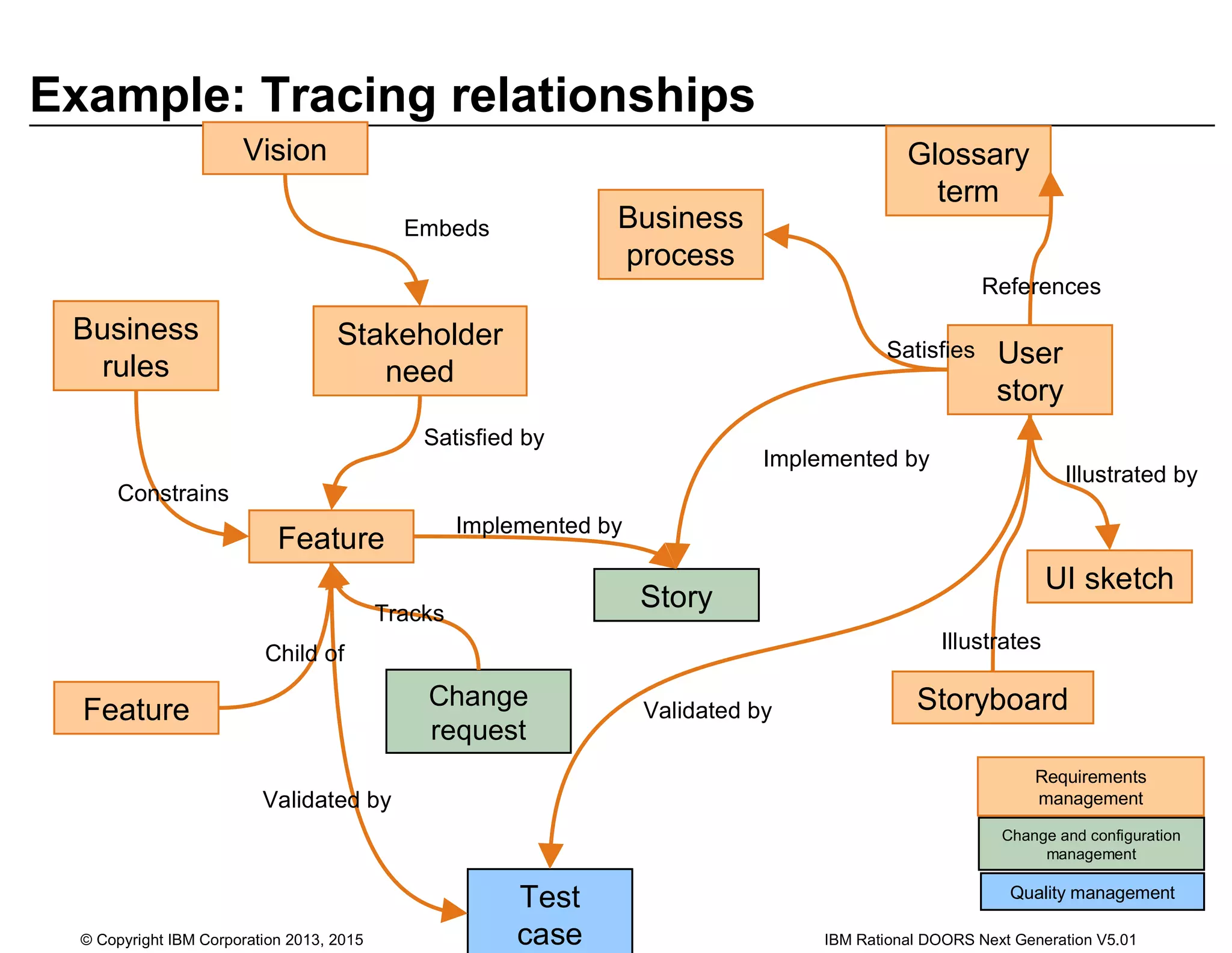 Example: Tracing relationships
Vision
Business
rules
Stakeholder
need
User
story
Feature
Glossary
term
Story
Test
case
UI sketch
Storyboard
Business
process
Embeds
Constrains
Satisfied by
Implemented by
Validated by
References
Satisfies
Implemented by
Illustrated by
Illustrates
Validated by
Change
request
Tracks
Change and configuration
management
Quality management
Requirements
management
Feature
Child of
© Copyright IBM Corporation 2013, 2015 IBM Rational DOORS Next Generation V5.01
 