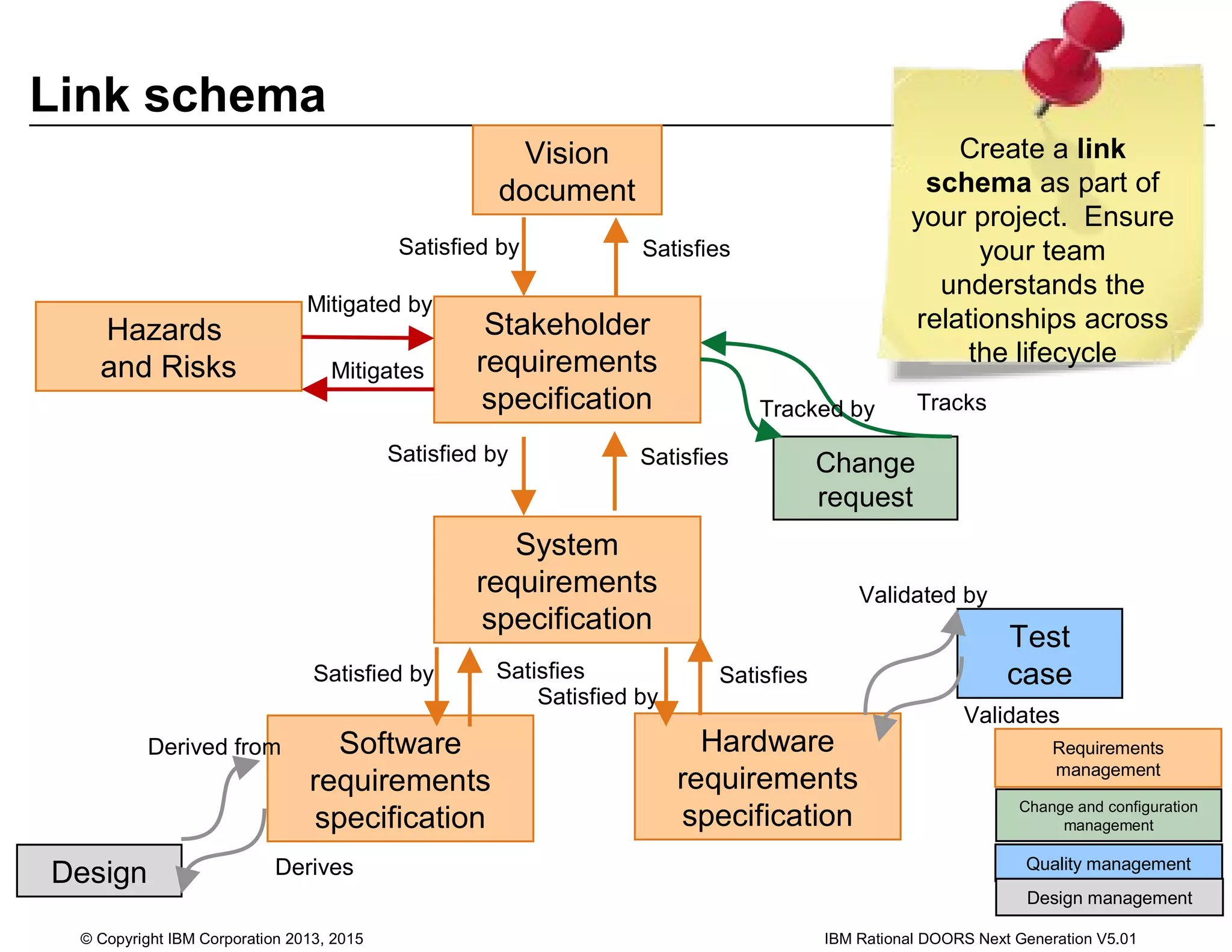 Link schema
Change
request
Change and configuration
management
Quality management
Requirements
management
Vision
document
Stakeholder
requirements
specification
System
requirements
specification
Software
requirements
specification
Hardware
requirements
specification
Hazards
and Risks
Mitigated by
Mitigates
Satisfied by Satisfies
Test
case
Validates
Validated by
Tracked by
Design management
Design Derives
Derived from
Satisfies
SatisfiesSatisfiesSatisfied by
Satisfied by
Satisfied by
Tracks
Create a link
schema as part of
your project. Ensure
your team
understands the
relationships across
the lifecycle
© Copyright IBM Corporation 2013, 2015 IBM Rational DOORS Next Generation V5.01
 