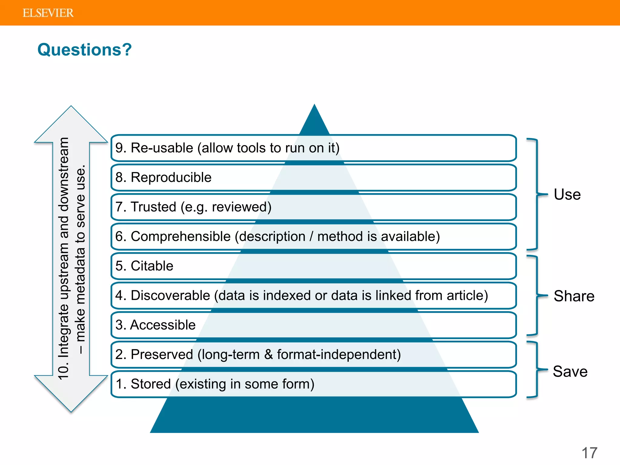Questions?
10.Integrateupstreamanddownstream
–makemetadatatoserveuse.
Save
Share
Use
9. Re-usable (allow tools to run on it)
8. Reproducible
7. Trusted (e.g. reviewed)
6. Comprehensible (description / method is available)
5. Citable
4. Discoverable (data is indexed or data is linked from article)
3. Accessible
2. Preserved (long-term & format-independent)
1. Stored (existing in some form)
17
 